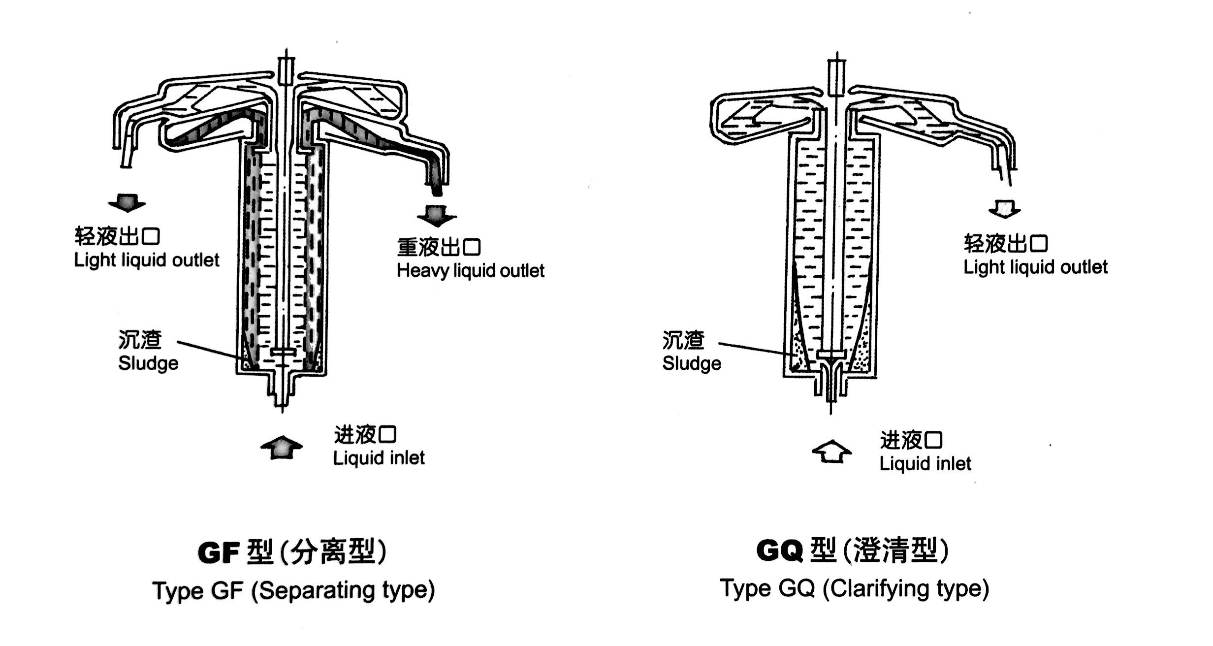 高速管式離心機(jī)GQ-150工作原理圖